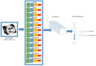COVID-19 diagnosis using deep learning neural networks applied to CT images